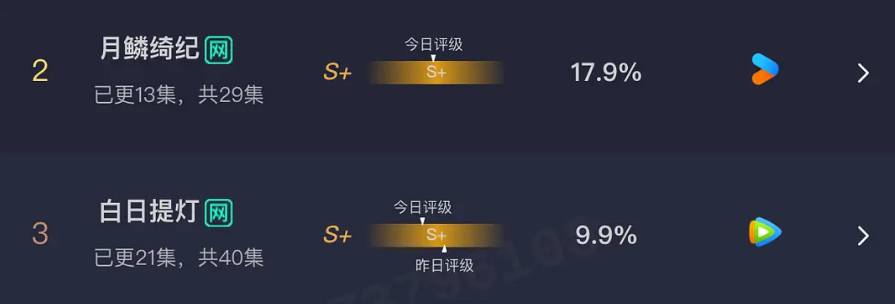 4.5云合月鳞绮纪：17.9%白日提灯：9.9%白日的评级还每天都在降，播得比想
