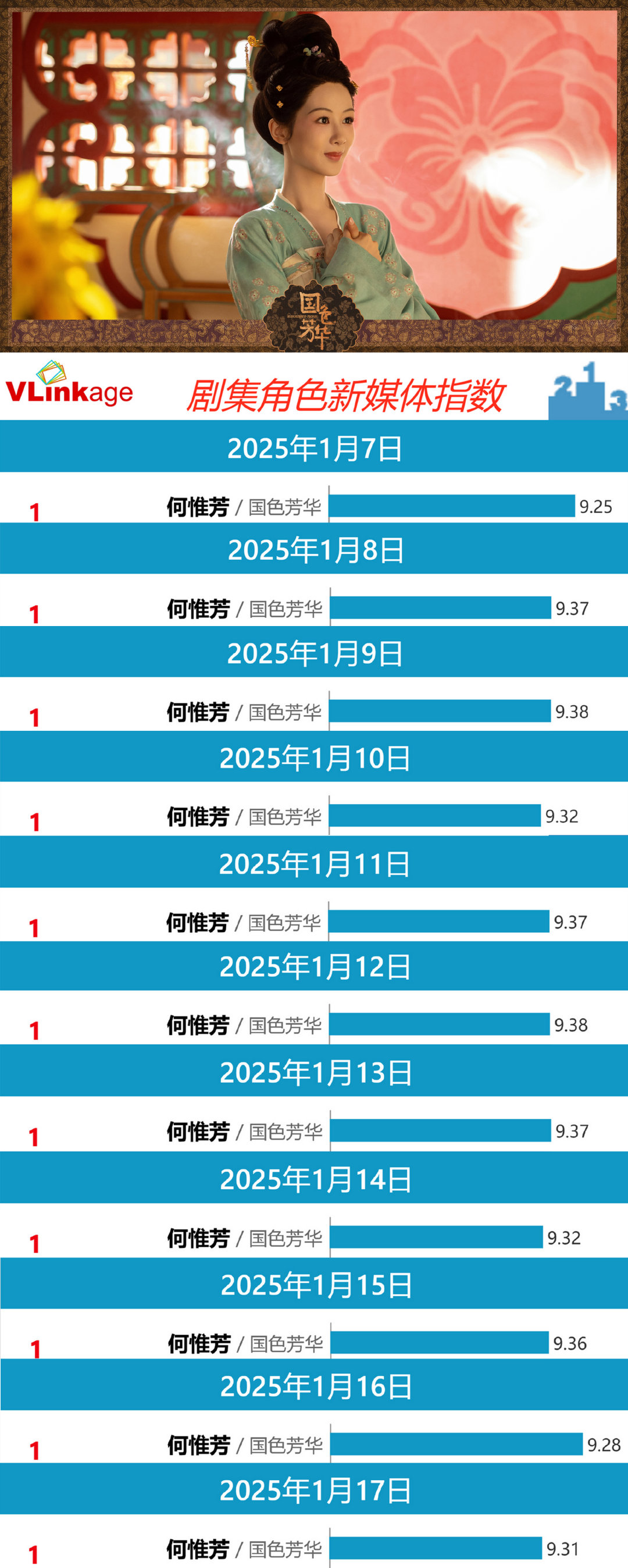 杨紫 国色芳华 数据 《国色芳华》播出以来，杨紫连续11天破9登顶V榜角色指数！