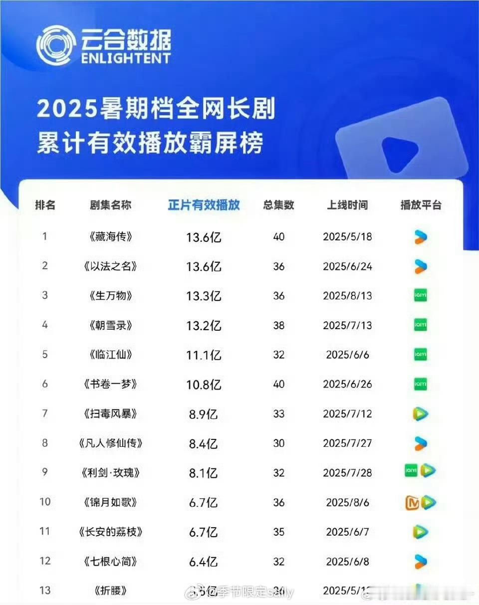 肖战藏海传这个长尾效应好🐮云合2025暑假档全网剧集累计有效播放霸屏榜，藏海传