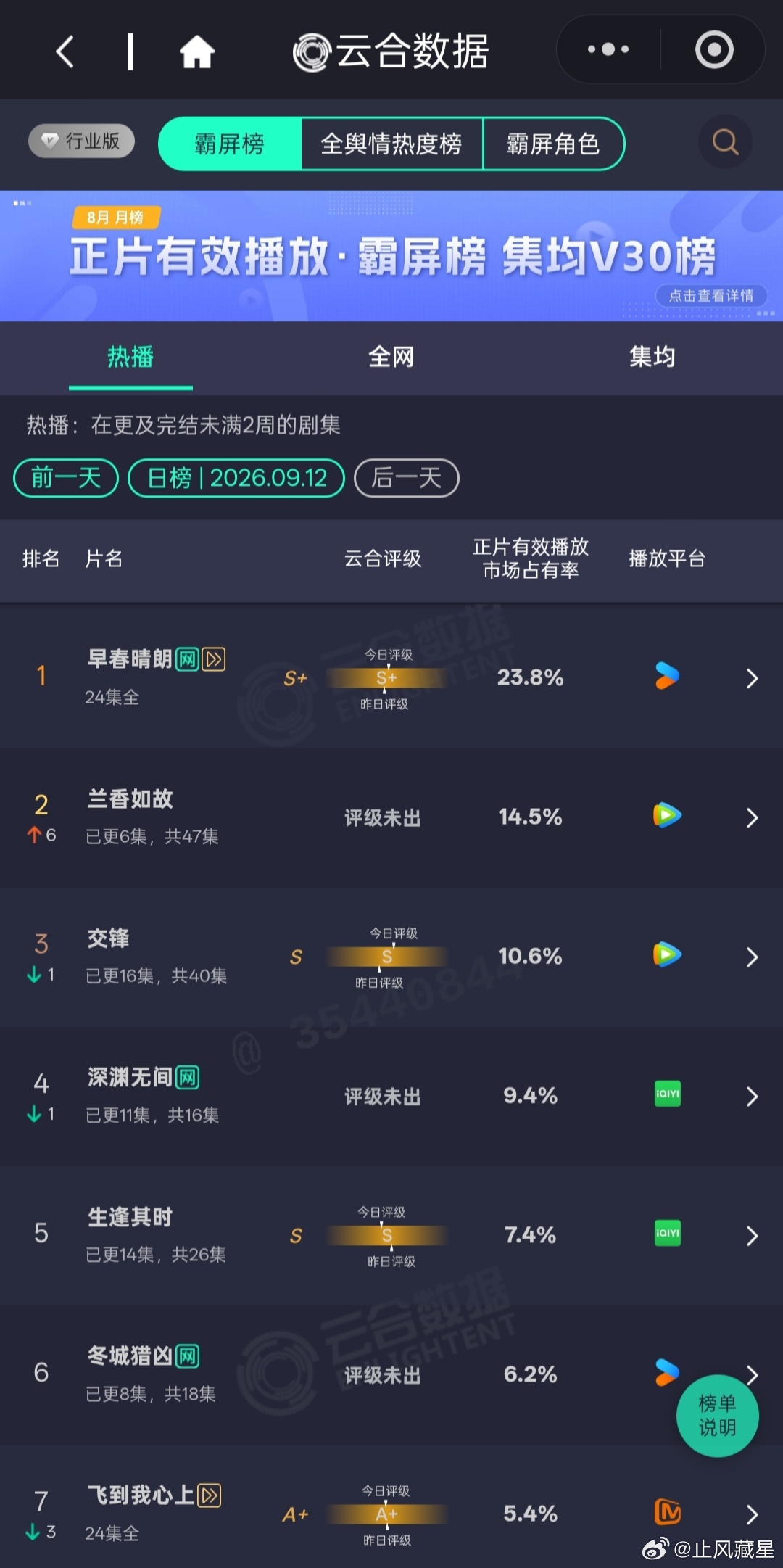 (9.12云合日榜)早春晴朗依旧第一，占比23.8%。兰香如故次日升至第二，占比