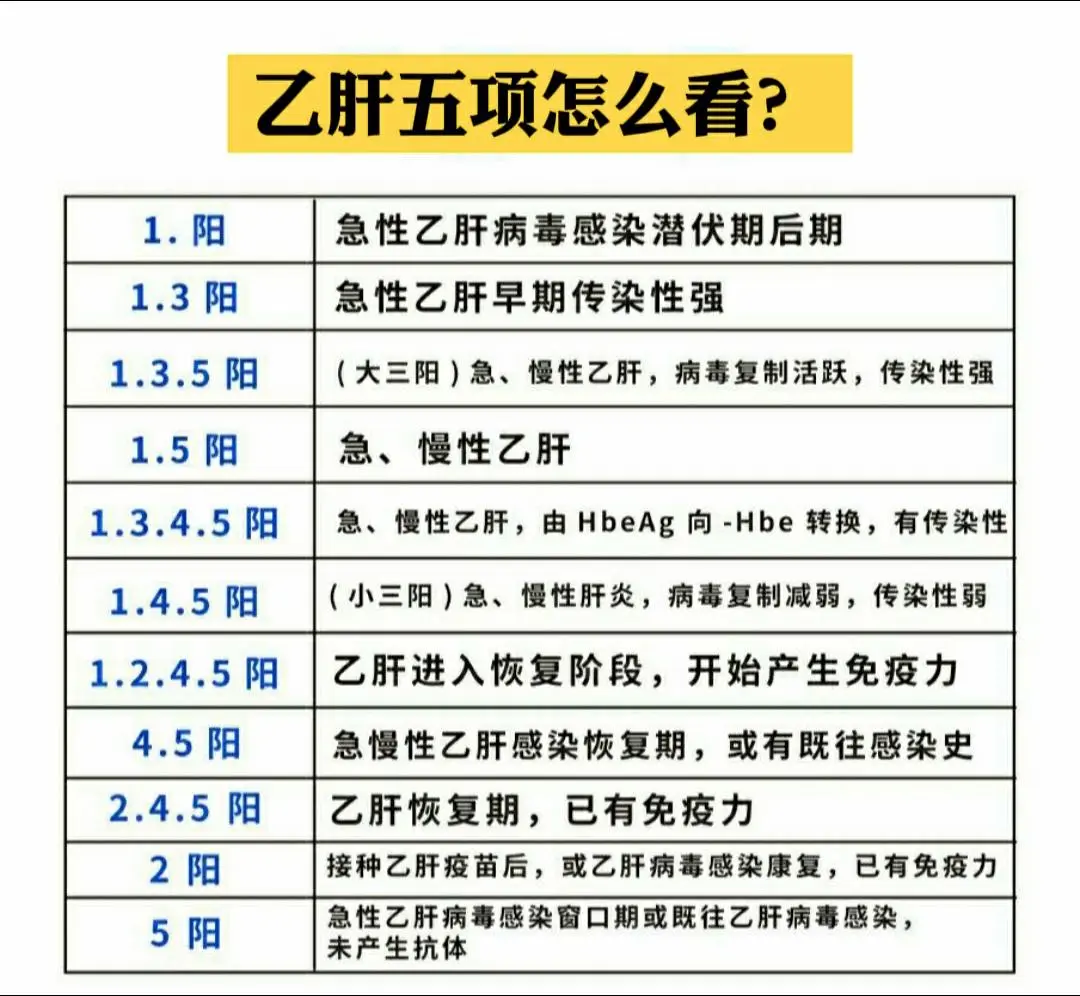 山东 医学科普 每天跟我涨知识 济南 乙肝五项