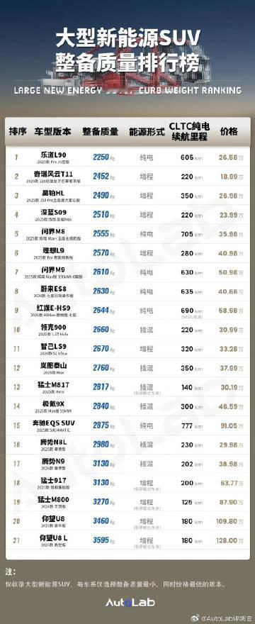 做了一个大型SUV的“体重榜”，最重的堪比一辆中巴，最轻的居然才两吨出头【来自懂