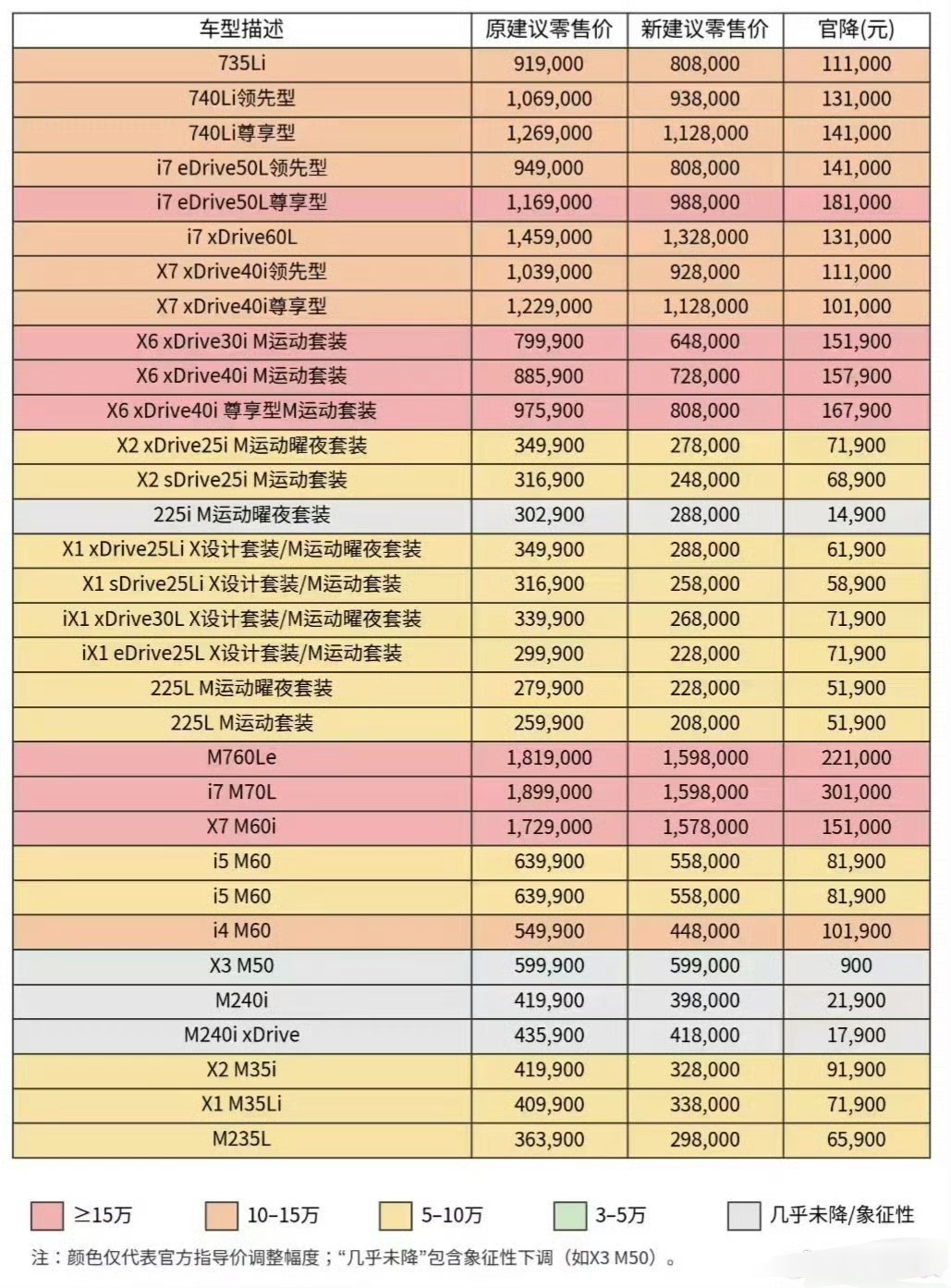 宝马中国回应最高降价30万宝马这种降价挺正常的，不过是比较系统性而已，其他车企也