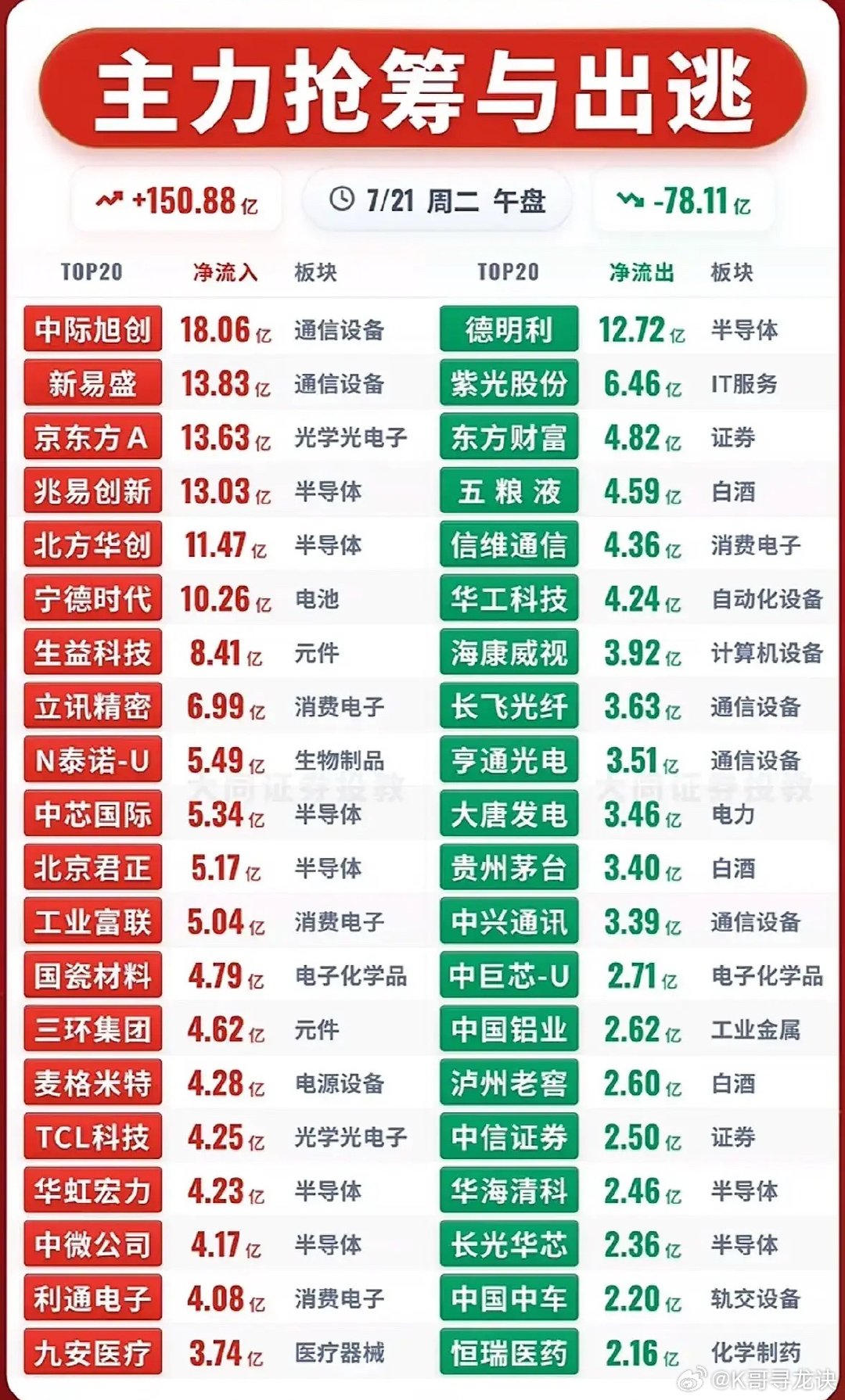 7.21午盘资金速览主力合计净流入超150亿，资金主攻通信、半导体、光学、动力电
