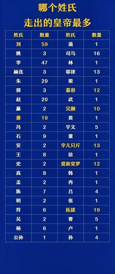 西汉：刘姓皇帝15位
东汉：刘姓皇帝14位
蜀汉：刘姓皇帝2位

如图是我国当过
