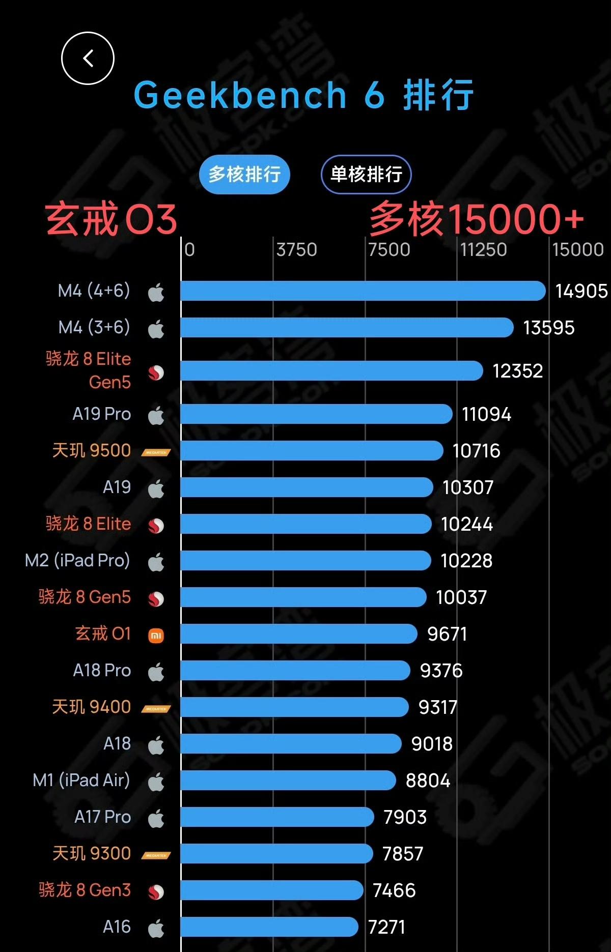 惊呆了！小米玄戒O3多核性能超过苹果M4！

这有点意外，是AI生成的？不，是极