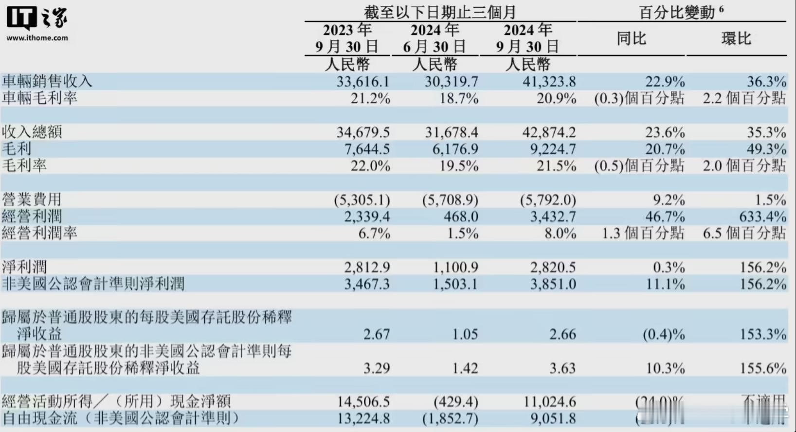 理想汽车三季度财报公布：三季度共交付15.28万辆，同比增长45.4%；营收42