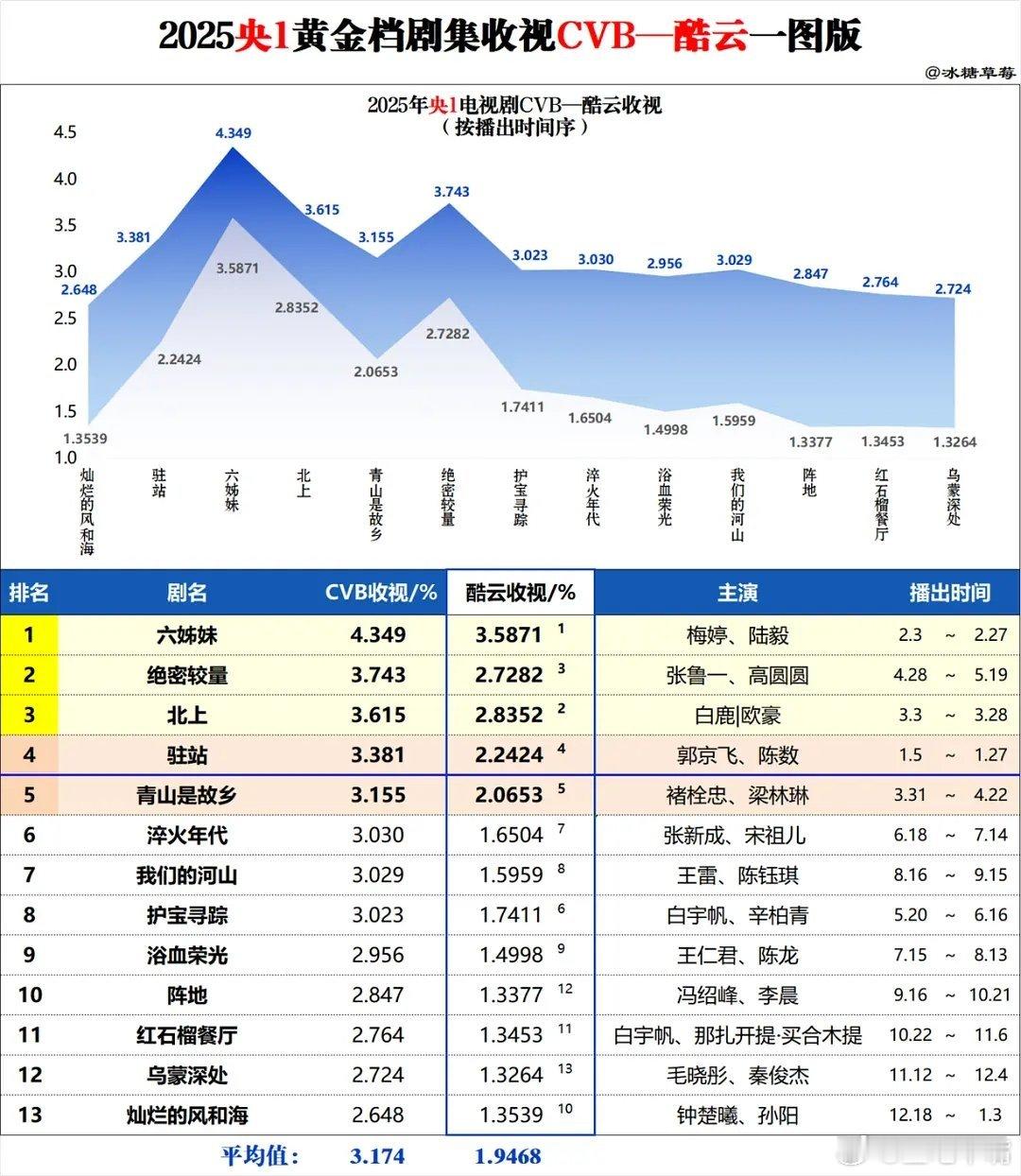 2025年央一cvb平均收视率3.1742025年央八cvb平均收视率1.799