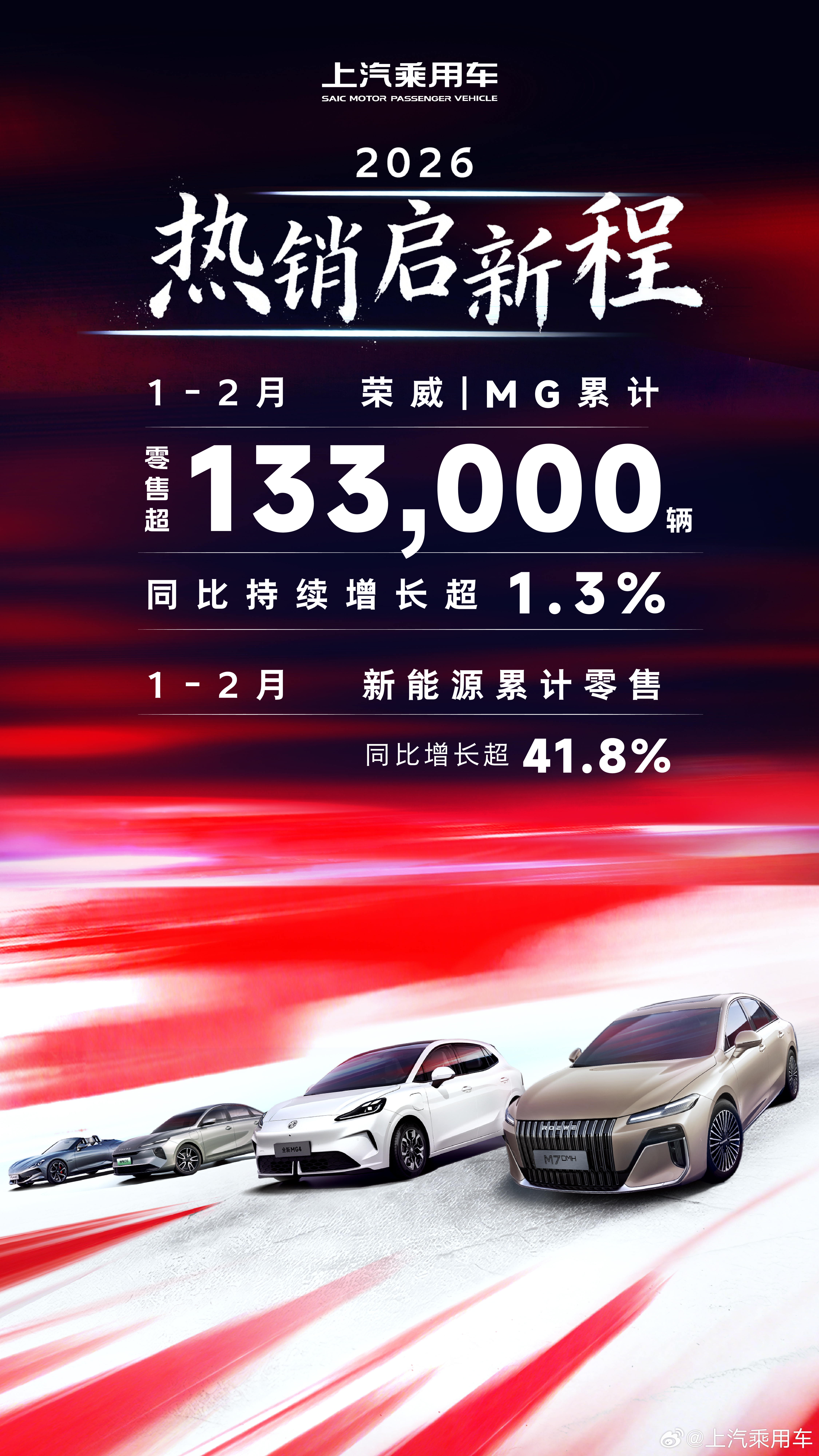 热销启新程！2026年上汽乘用车 1-2月荣威、MG累计零售超133,000辆，