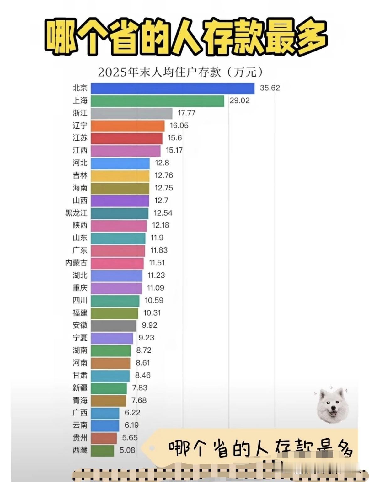 哪个省的人存款最多？来看2025年存款大数据☞☞☞
 
ᜊ•ᴗ•ᜊ 最近看到20