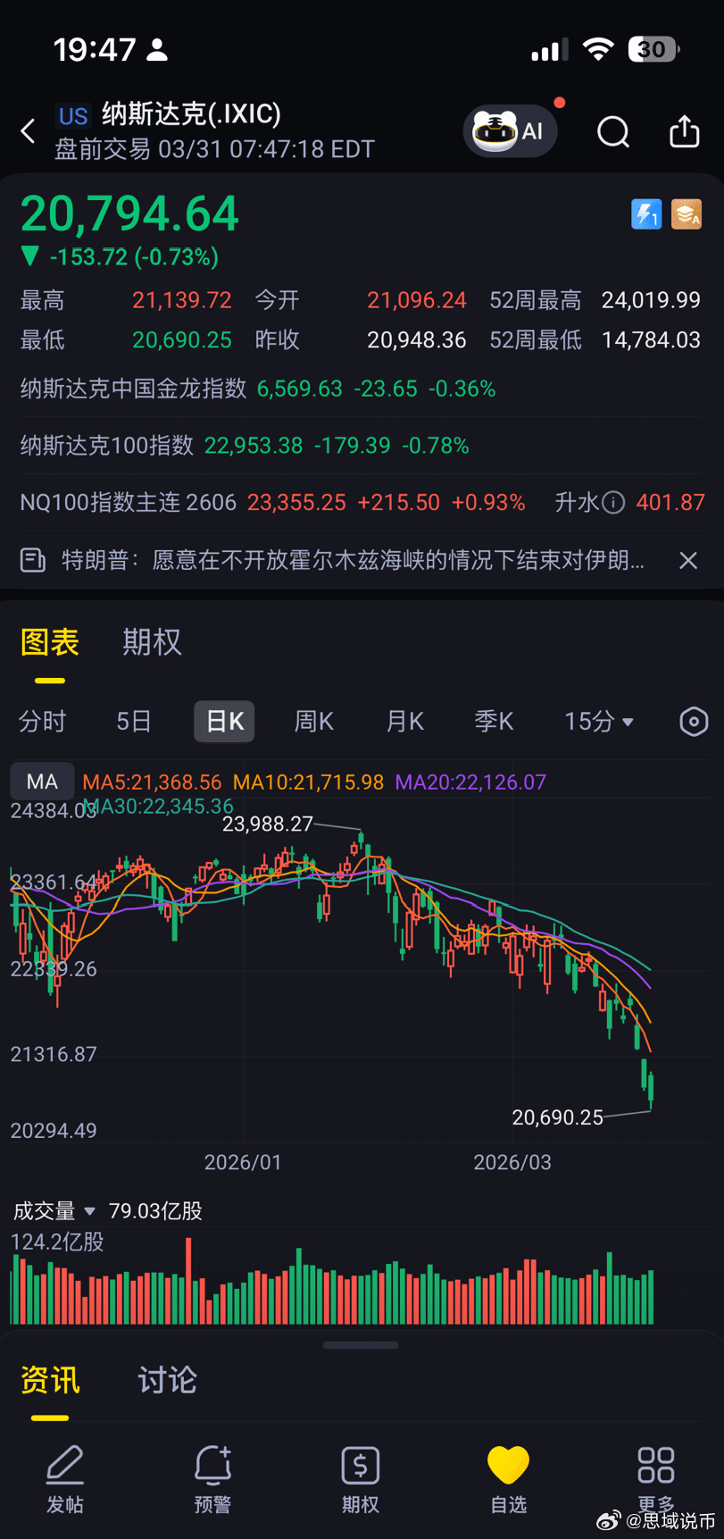 美股纳斯达克指数目前不管是从日线周线还是月线级别来看，都是非常标准的见顶下跌趋势