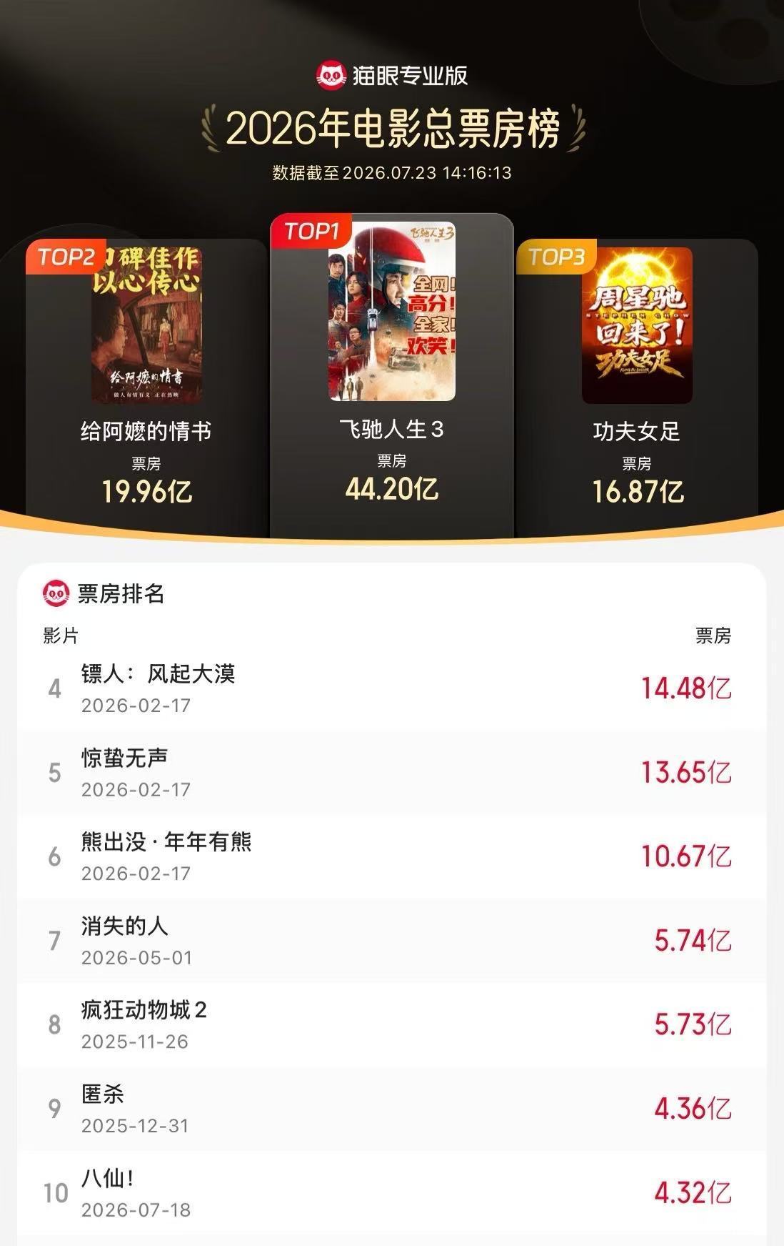 《八仙！》进2026年榜第十啦！！啊啊啊啊啊八素人太争气了电影八仙