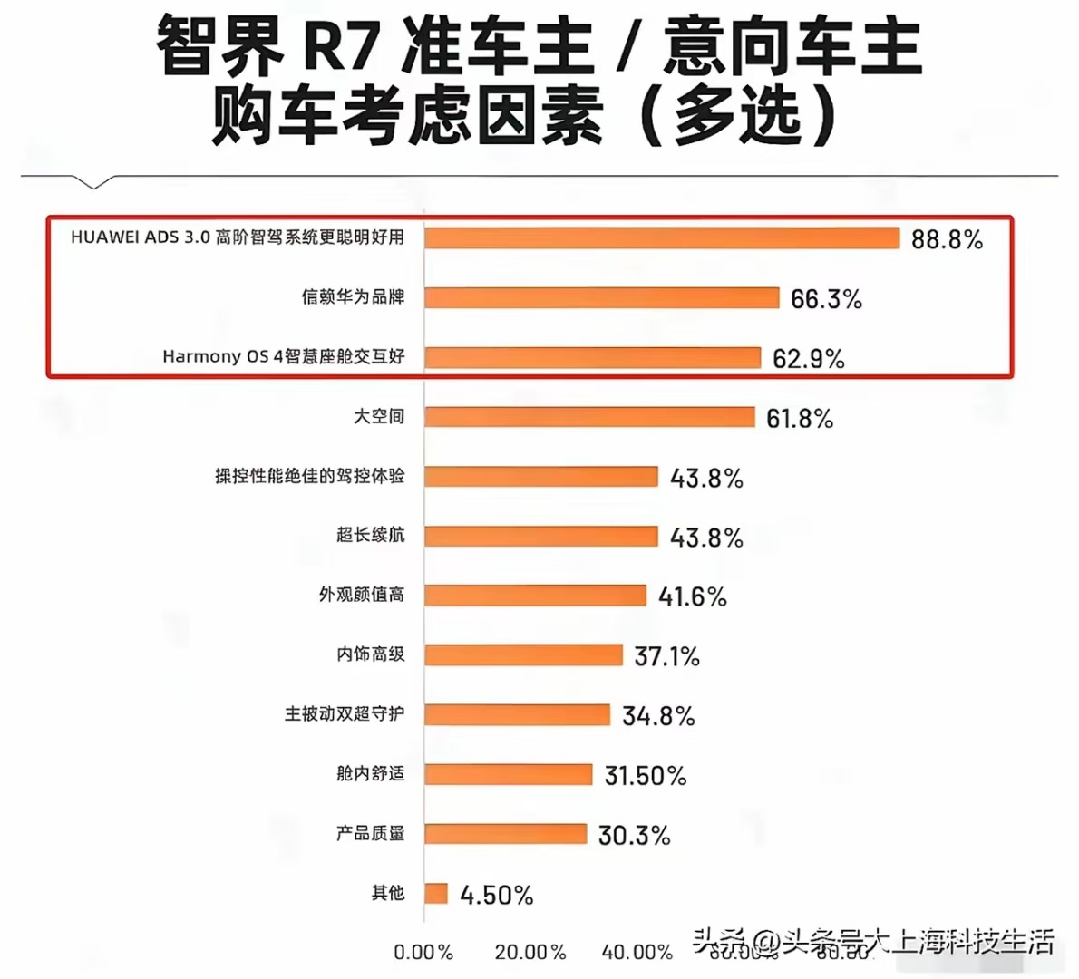 看到个调研，说智界R7的车主/准车主，多半是奔着华为智驾和信赖华为品牌去的，大家