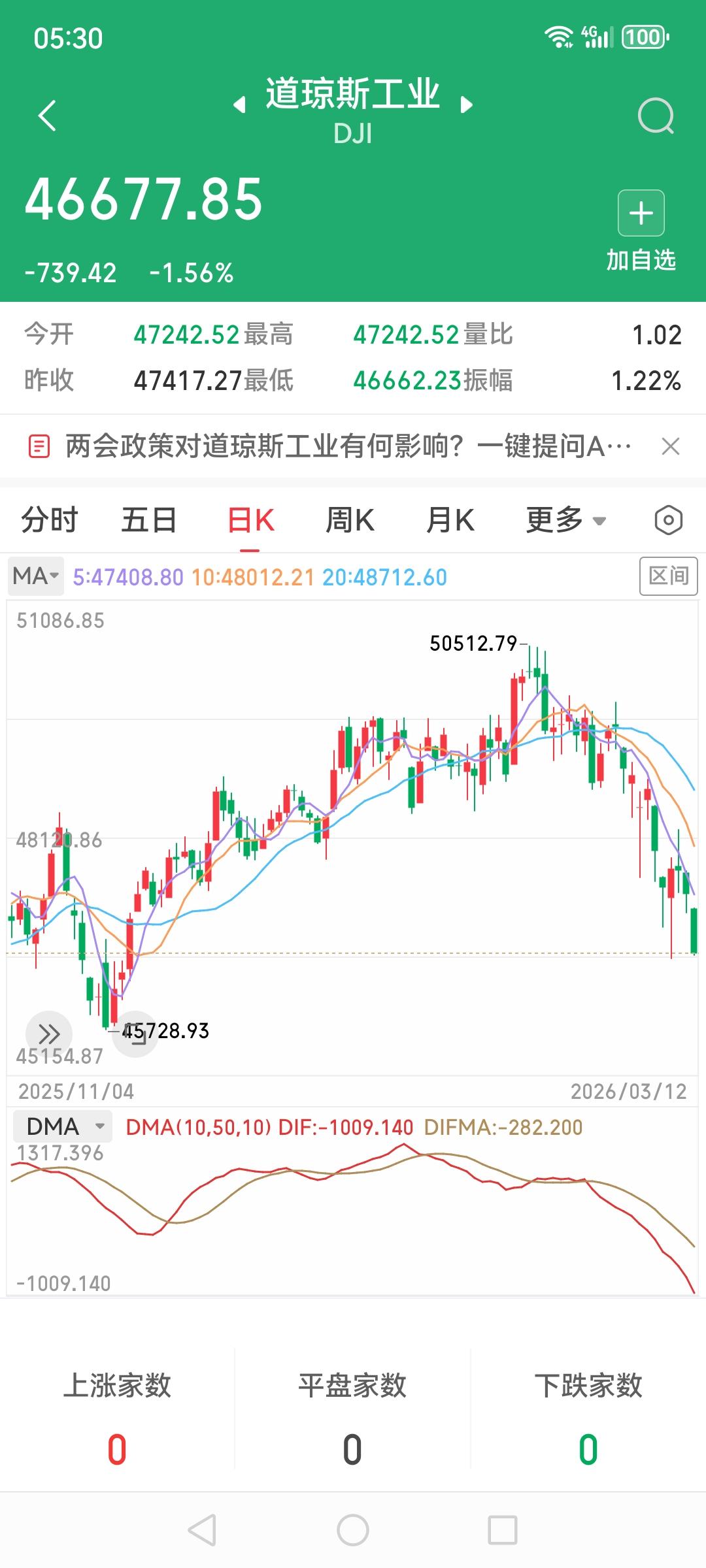 昨夜（3月12日，美东时间）美股三大指数：全线大跌，科技领跌
 
核心数据（收盘
