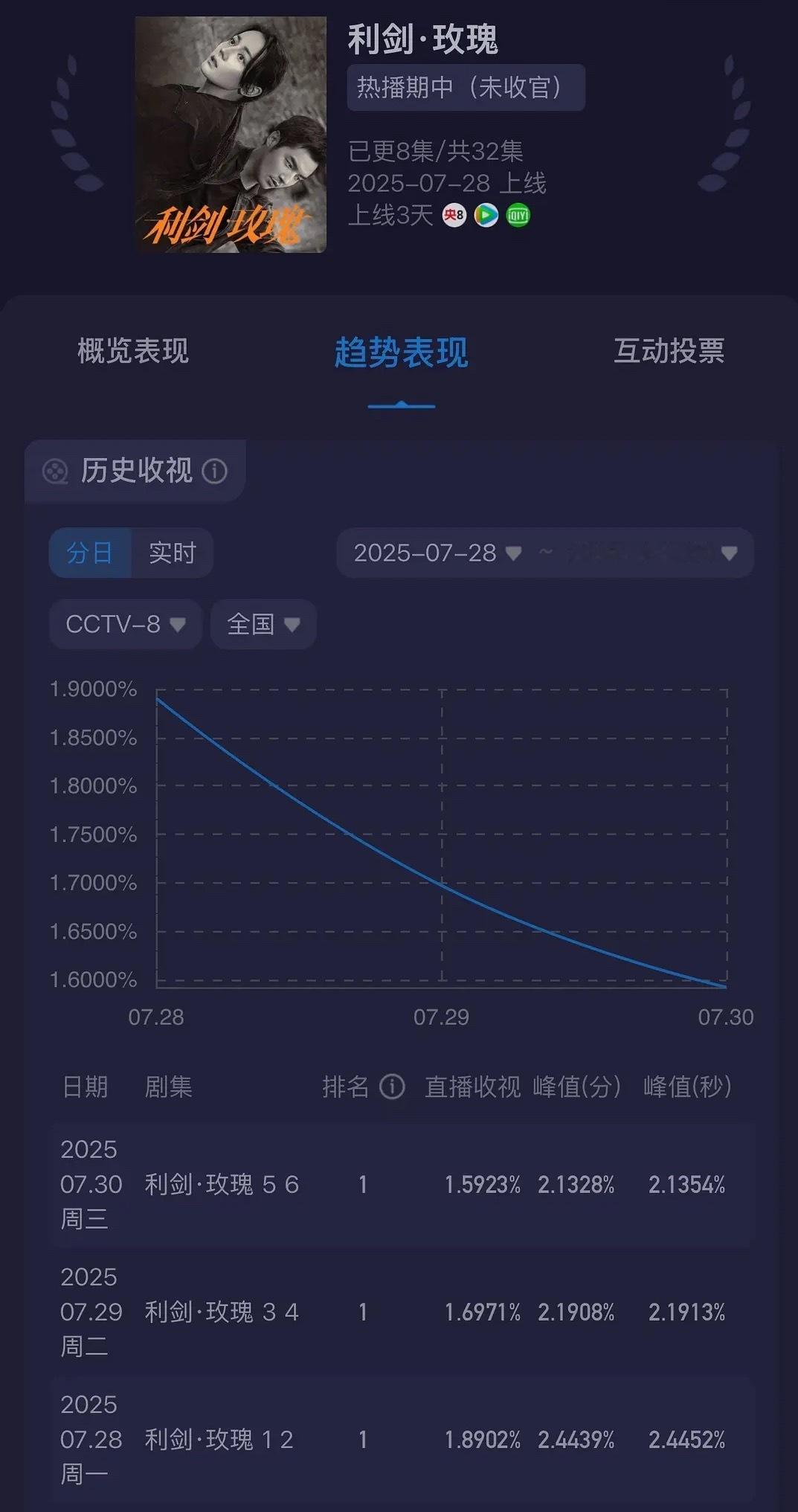 《利剑玫瑰》的全方位数据来袭，《扫毒风暴》2.2%底盘收视被《利剑玫瑰》拉到1.