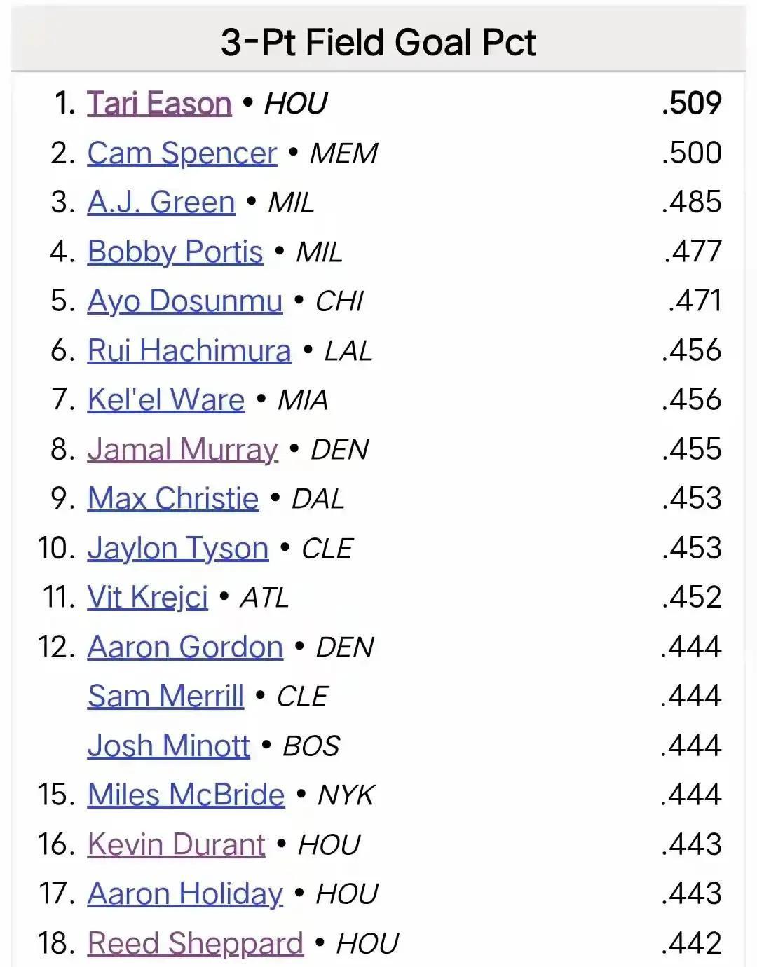 别再信那个假数据了。火箭真正的问题，不是哪个球员不行，而是这套体系正在亲手废掉自