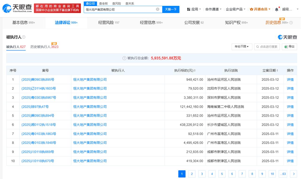 恒大地产等被执行5.6亿
恒大地产累计被执行超593亿
天眼查法律诉讼信息显示，