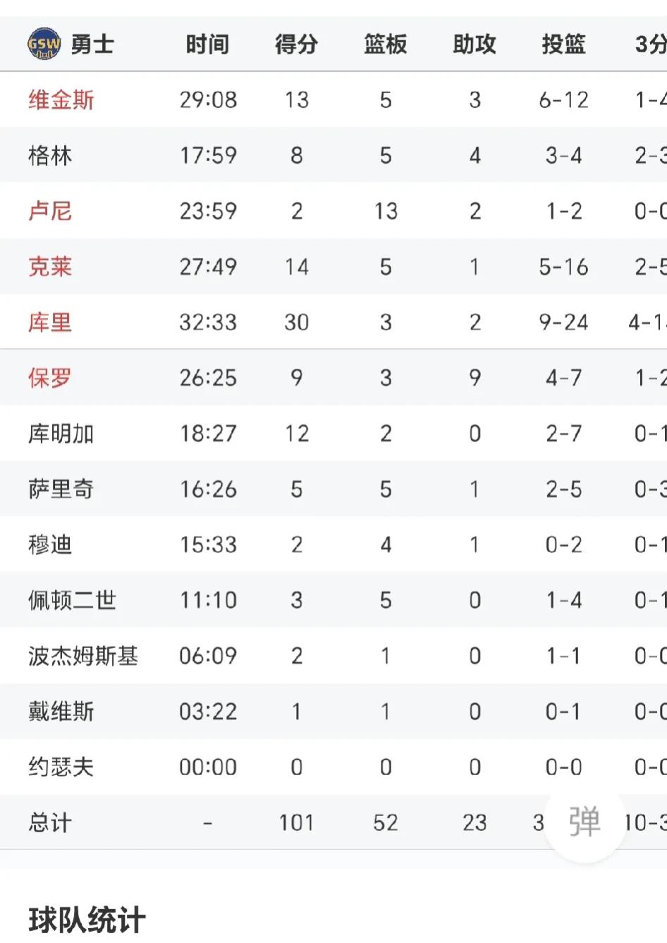 勇士队太缺第二得分手了，老是库里一人扛不是长久之计！
对阵骑士，库里得到30分，