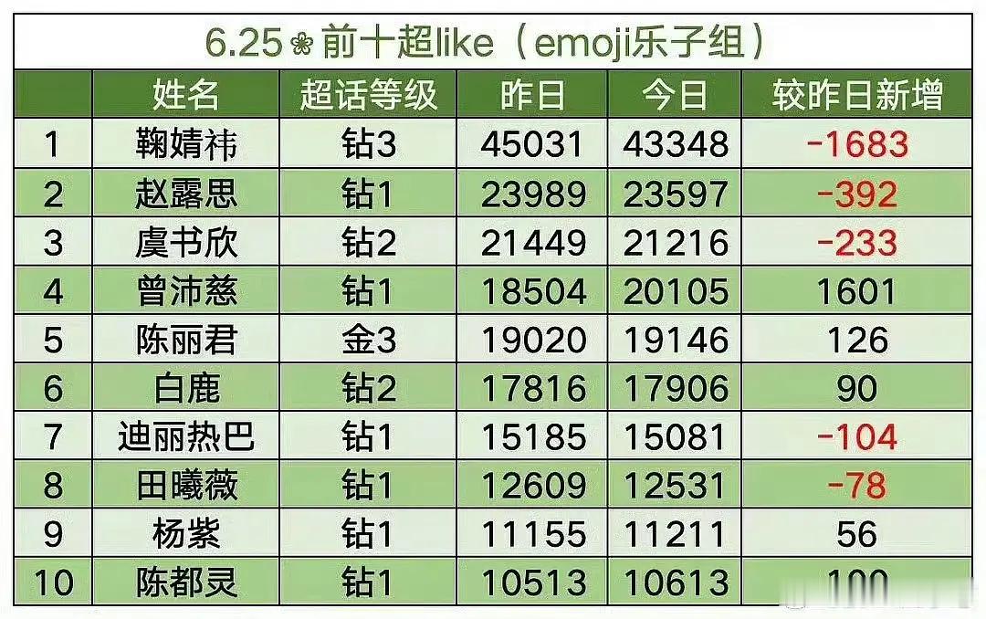 吓人 莴苣超like怎么掉这么多是不是被千香要播出这个好消息开心的忘记做数据了 
