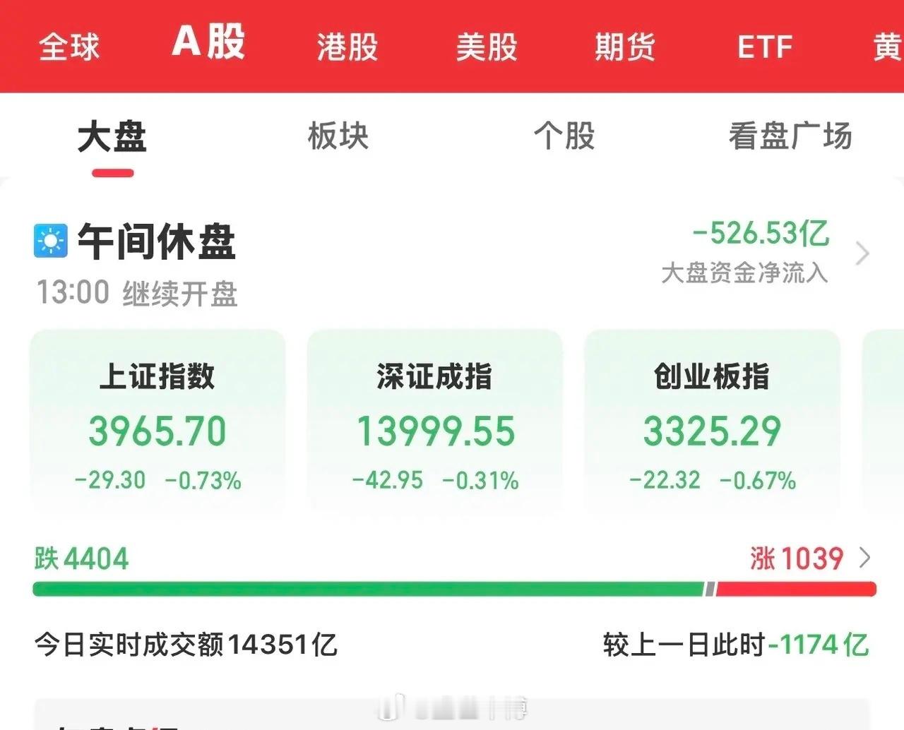 今天大A没有延续昨日的辉煌继续前进，冲击4000点大关，而是走出了大幅低开震荡调