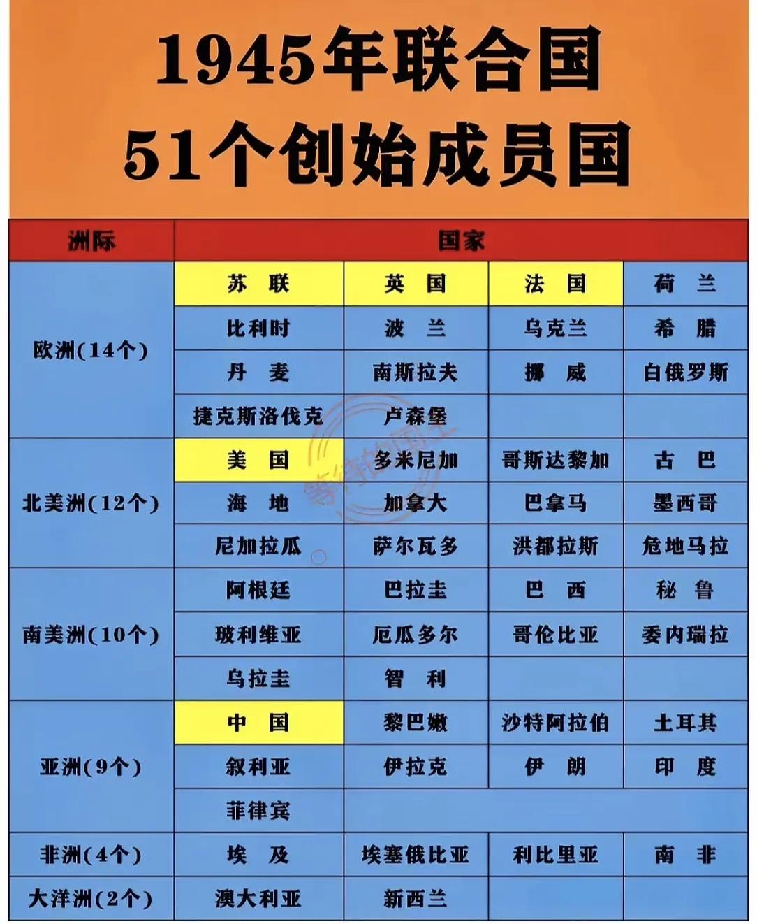 居然，1945年联合国成立时，乌克兰和白俄罗斯是联合国会员，而俄罗斯不是联合国会