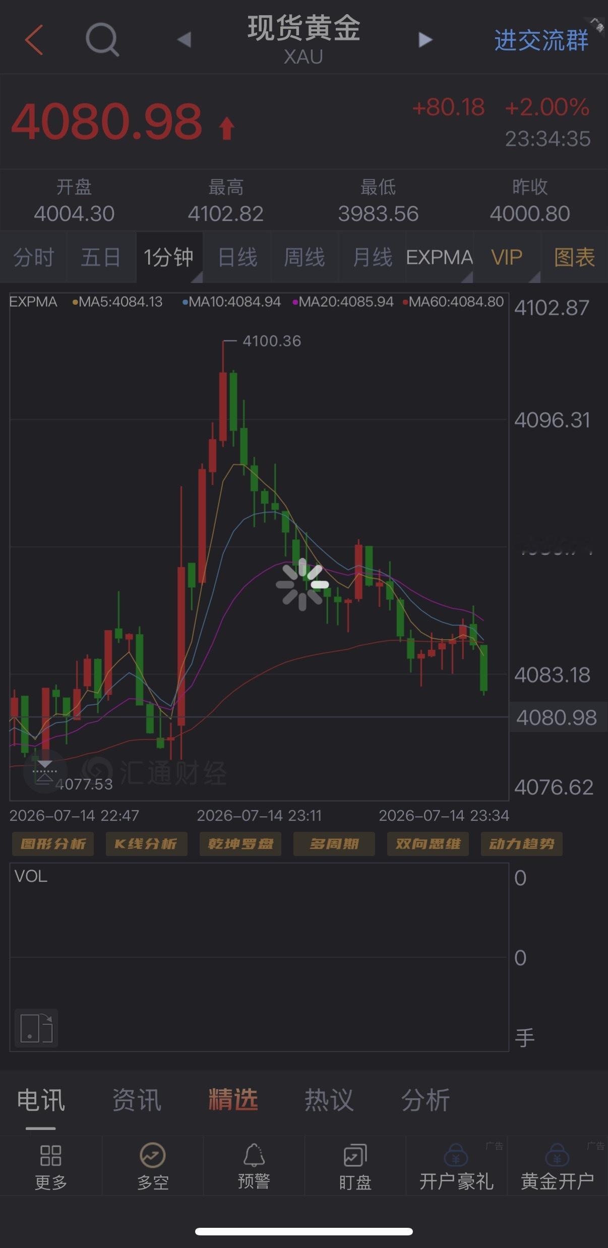 位置还是那个位置，但是单子没了，这老特真的是搞心态。金价黄金