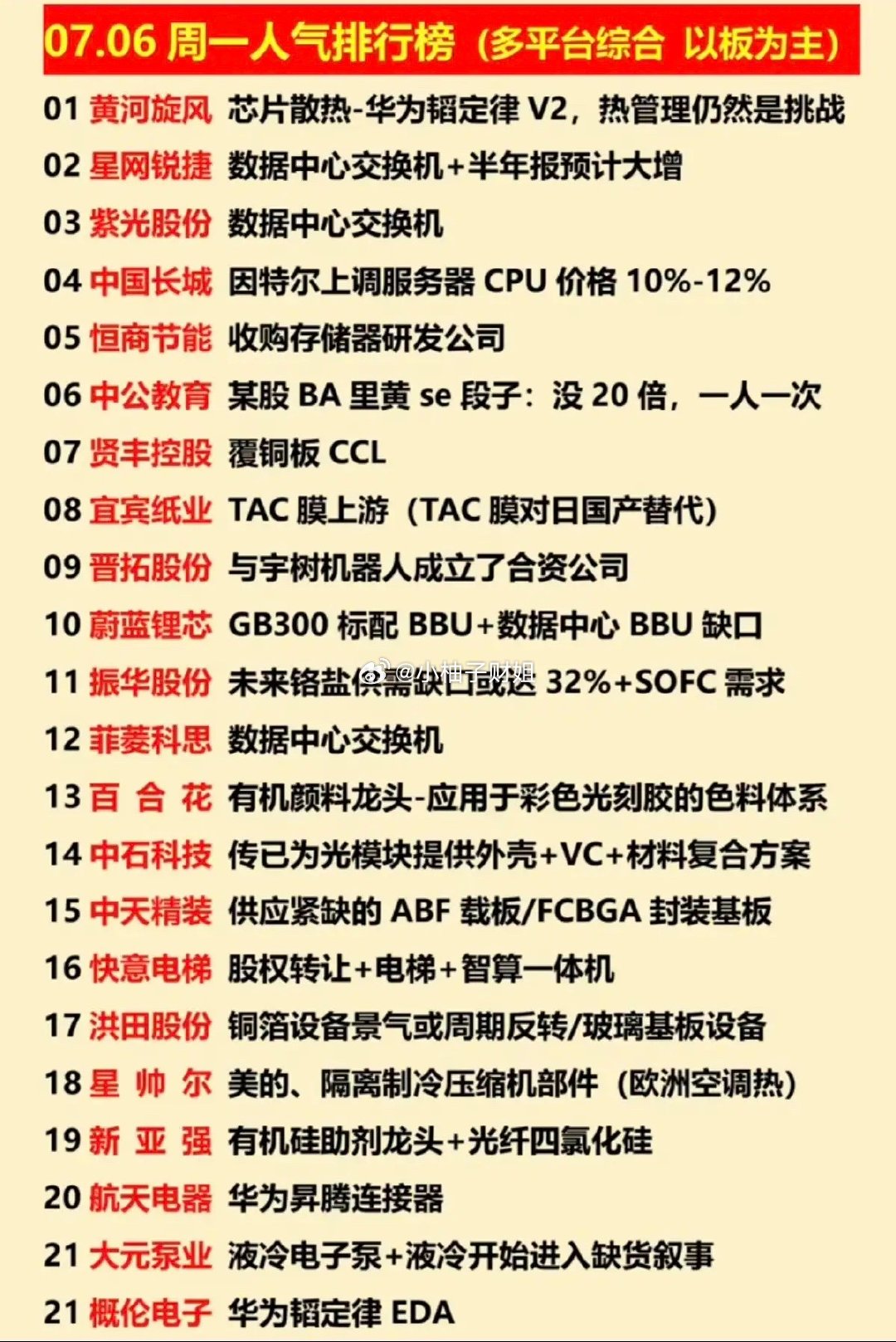 7.06周一  涨停板股票+人气榜！1.创新药，减肥药2.数据交换中心3.铜箔4