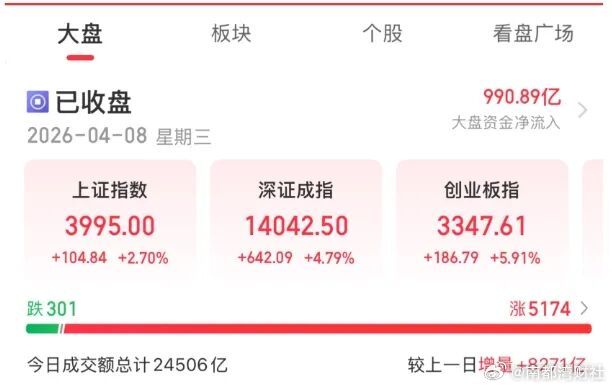 【#A股放量大涨#！#沪指逼近4000点#，#黄金股爆发#】中东地区延宕逾五周的