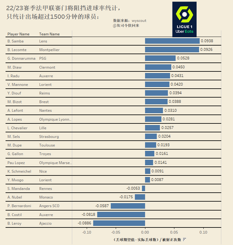 22/23赛季五大联赛门将阻挡进球率统计，只统计出场超过1500分钟的球员。 ​