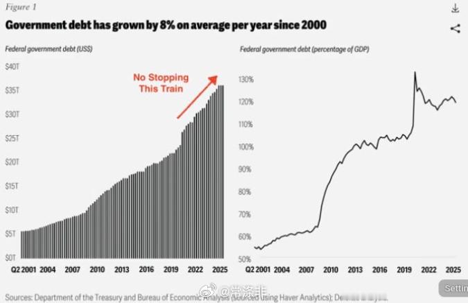【美国正面临财政危机】自2000年以来，政府债务每年增长约8%。 这意味着债务大