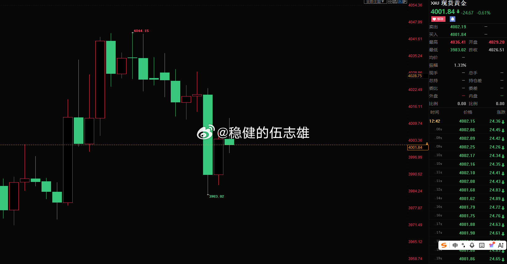 跑路跑路，黄金4010空单抵达4001一线，拿下90点幸福！！别总想着一单翻仓赚