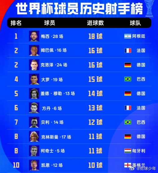 16场16球！姆巴佩追平克洛泽并列世界杯历史射手榜第2，距梅西2球6月23日 法