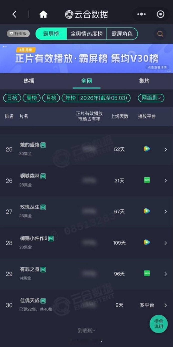 任嘉伦《佳偶天成》开播第9天云合占比冲到15.7%再创新高，直接杀进云合年榜，同
