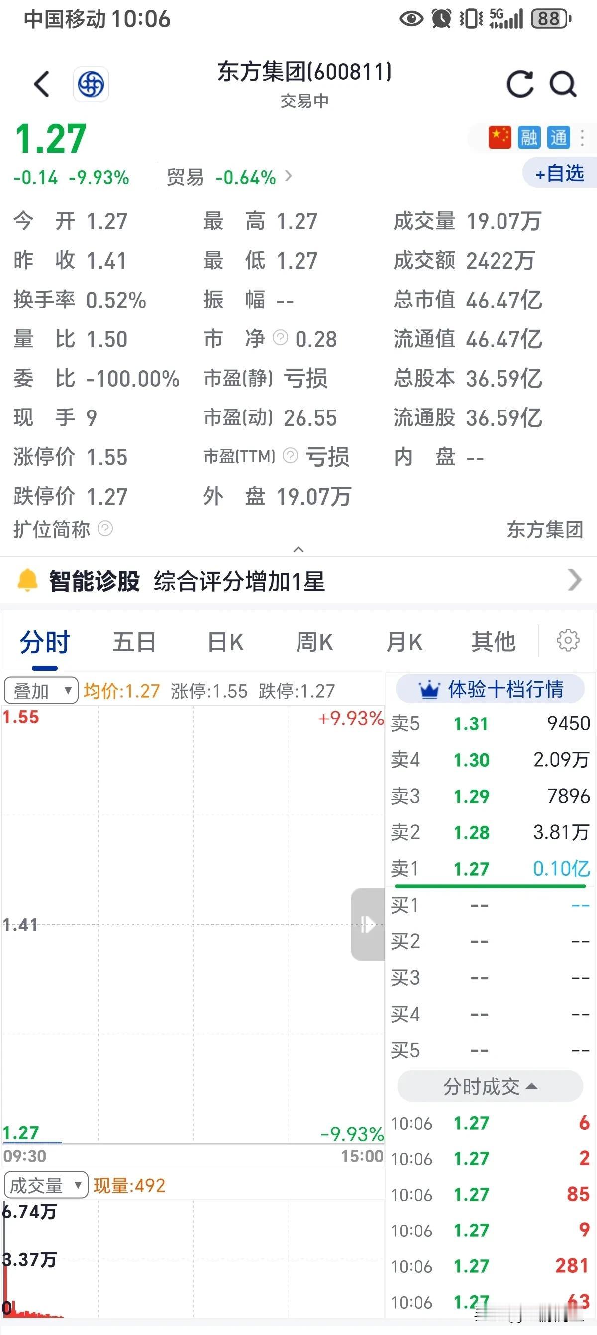 东方集团今日上午开盘再次封板跌停，这已是本周第五个跌停板，1000多万手以跌停价