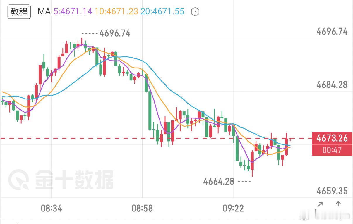 黄金 8.25早间分析核心判断：中期多头逻辑未破，短线等回踩再介入中期多头逻辑清