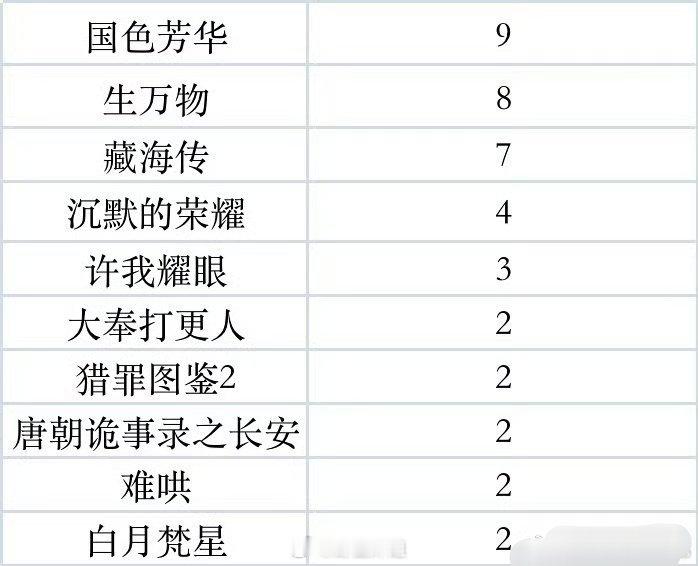 各个平台的年度爆剧来了，现在看来被提及最多的是杨紫主演的《国色芳华》、《生万物》