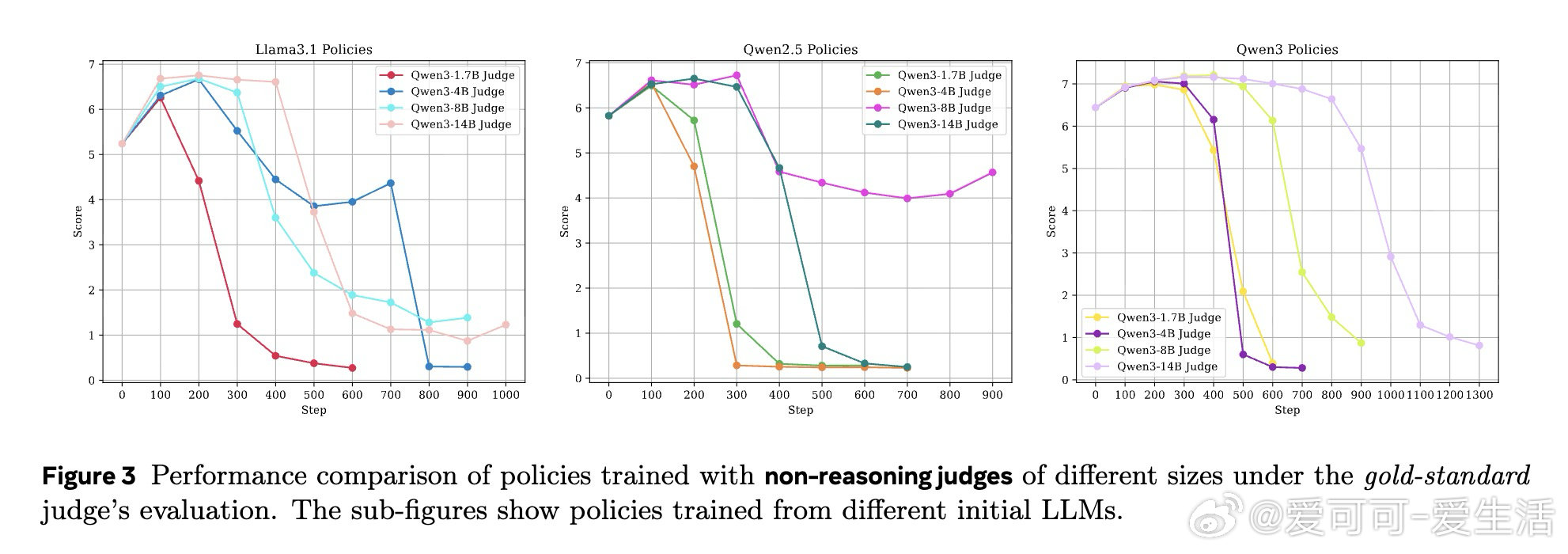 [CL]《Examining Reasoning LLMs-as-Judges 