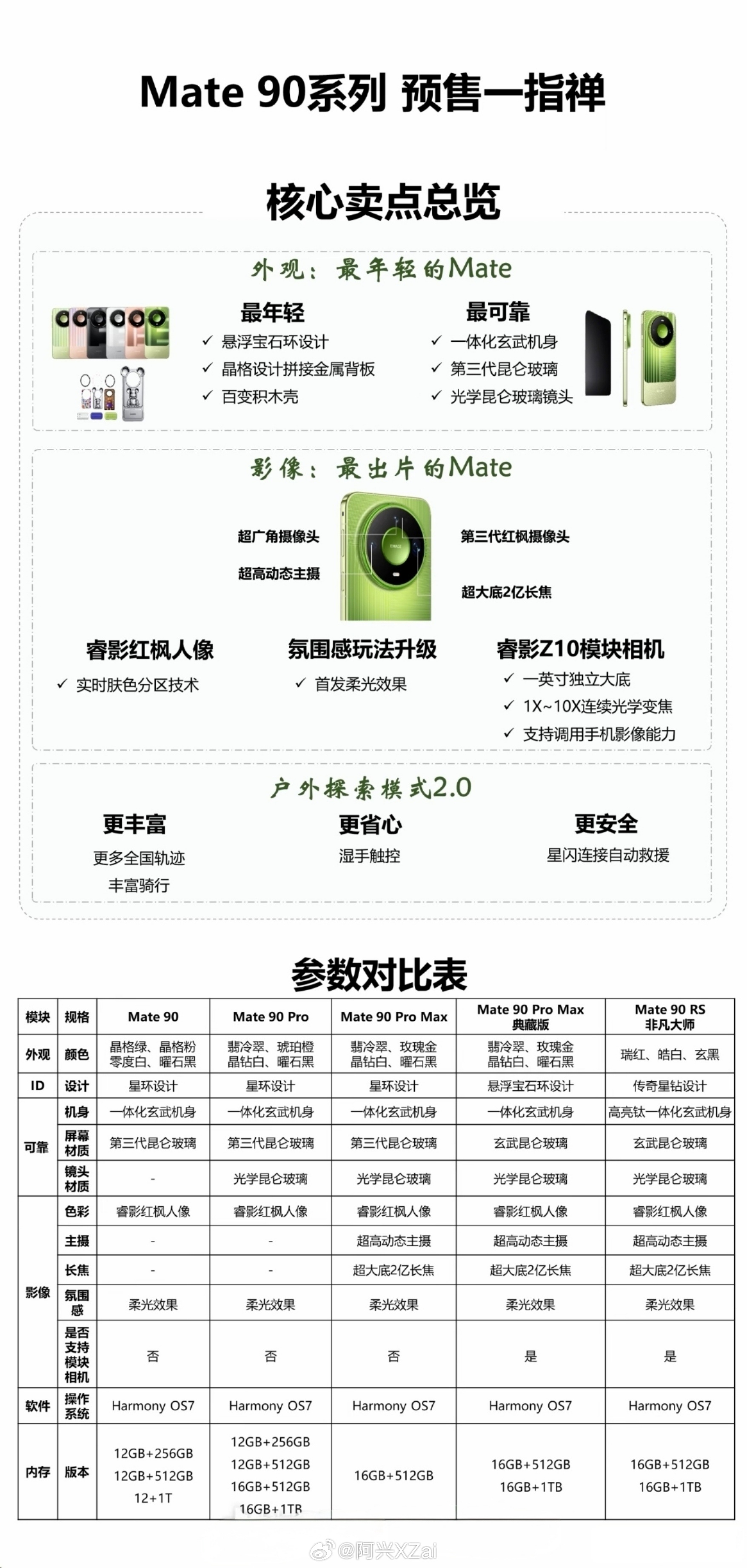 华为mate90 华子Mate90系列核心卖点参数一览。 ​​​