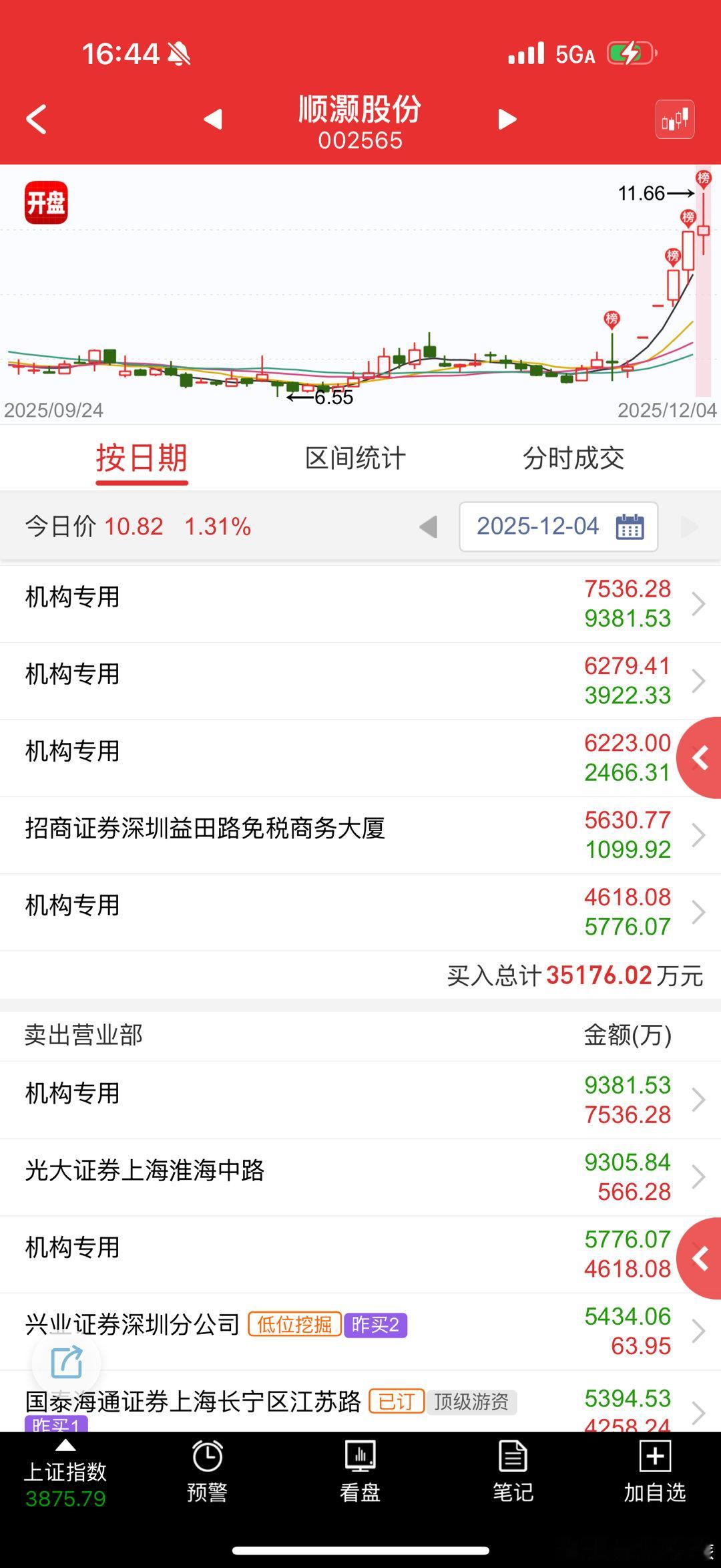 顺灏股份 sz002565[股票] 这个地位低不少，跟风震荡量化做t 