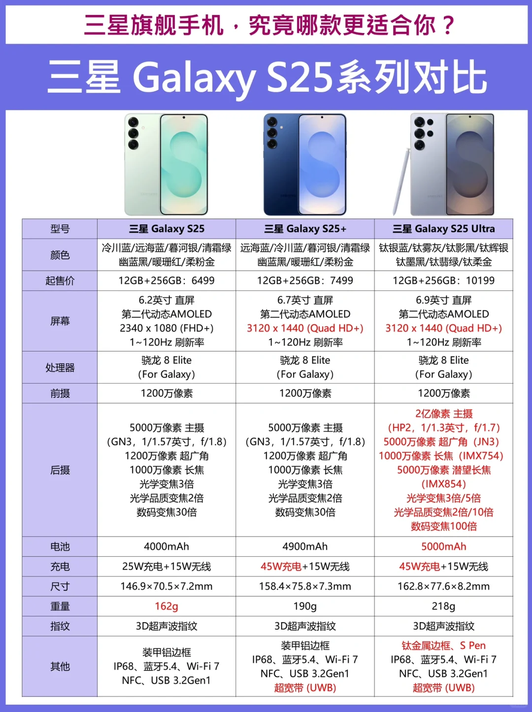 三星S25系列参数对比✅附京东首发好礼攻略👀