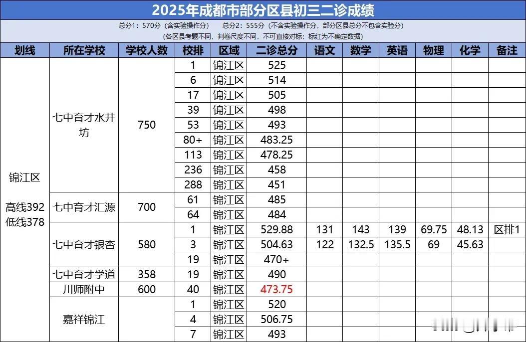 2025成都中考:
           锦江二诊区一让人意外地来自七中育才银杏