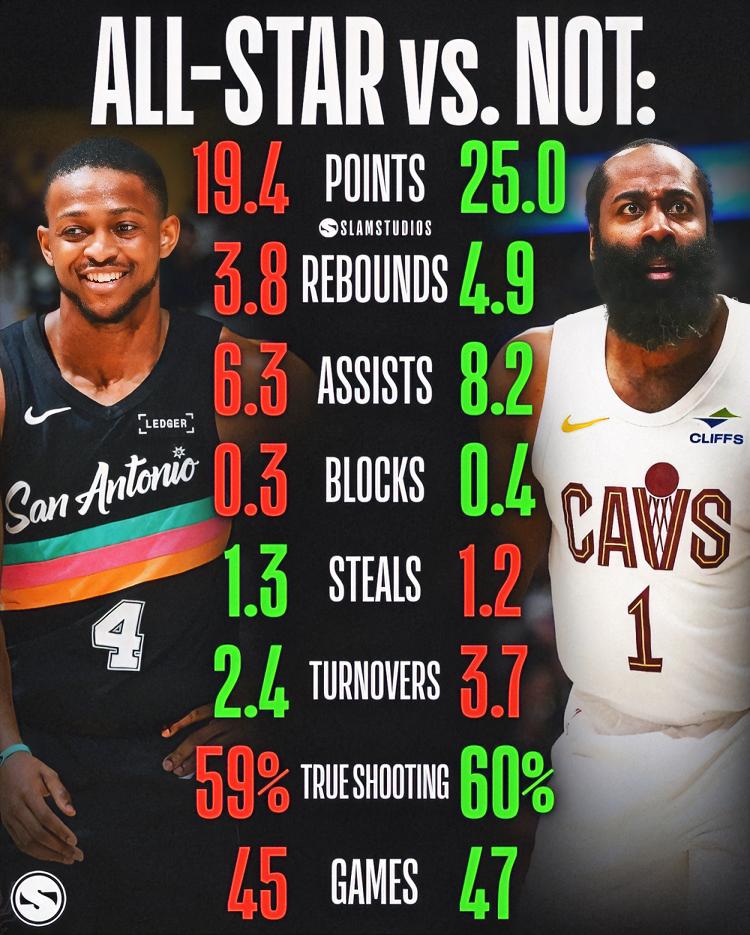 杜兰特：三弟，美媒体说你的全明星被抢了？
哈登：你知道的，我一直不怎么受联盟待见