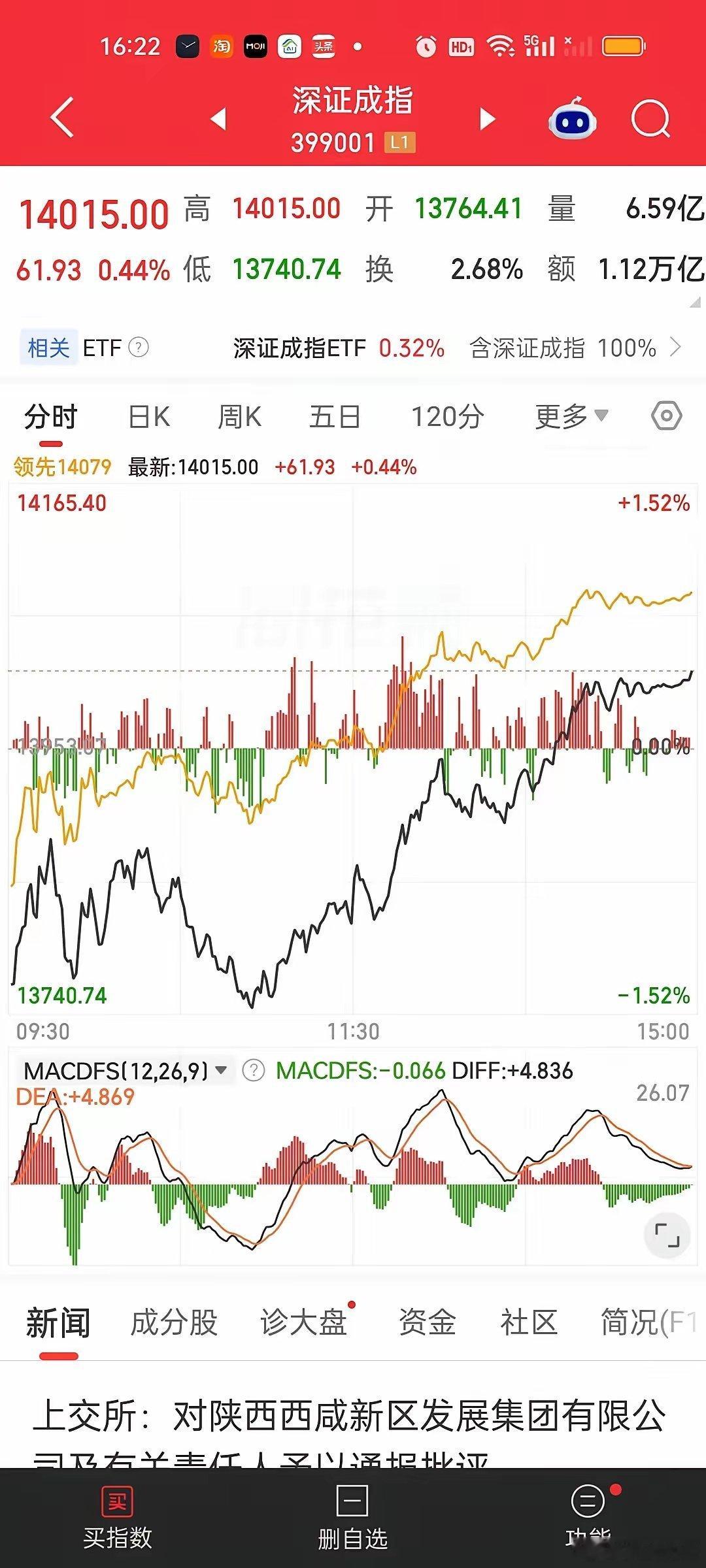 今天几乎所有的指数都收在了日内最高点，这就说明只要晚上外围市场不出现大的利空，明