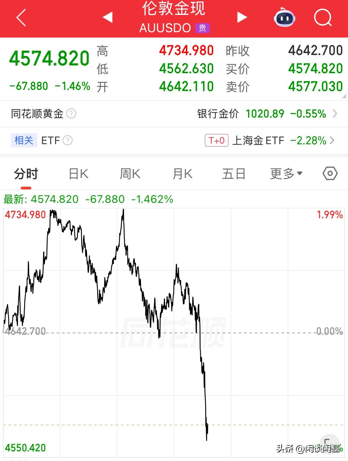 全线大跳水了，吓崩了，市场预期美联储很可能在12月加息，现货黄金重挫1.9%，重