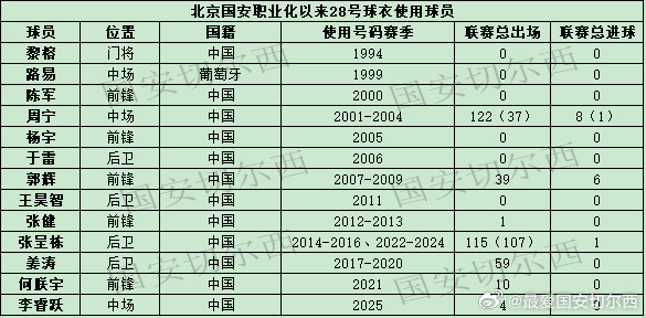 【国安历史上身披28号球衣的球员】  亚冠专属外援杜齐亚克将身披28号球衣，这是