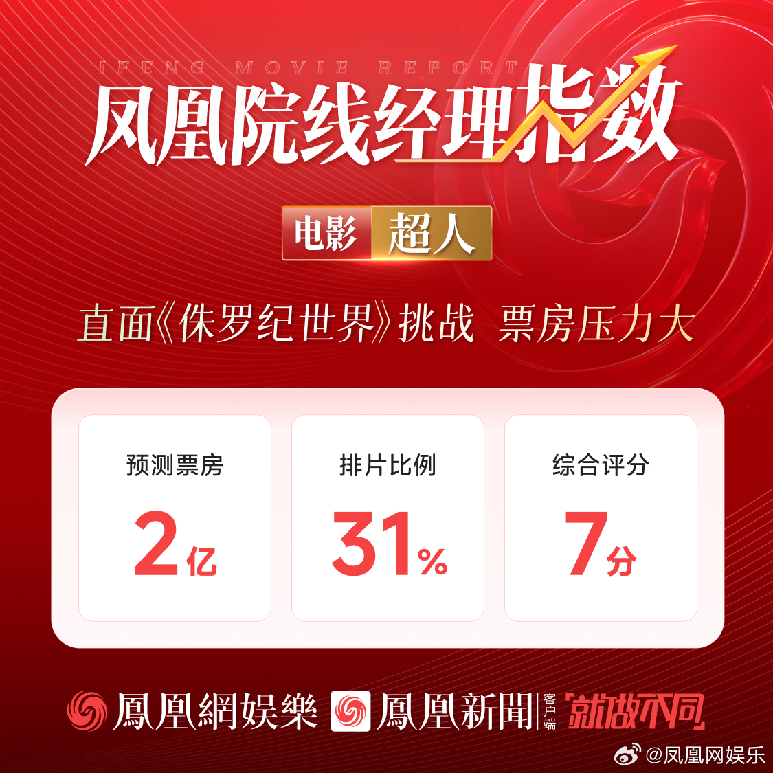 电影超人预测票房2亿超人直面侏罗纪世界挑战7月11日，由詹姆斯·古恩编剧、执导，