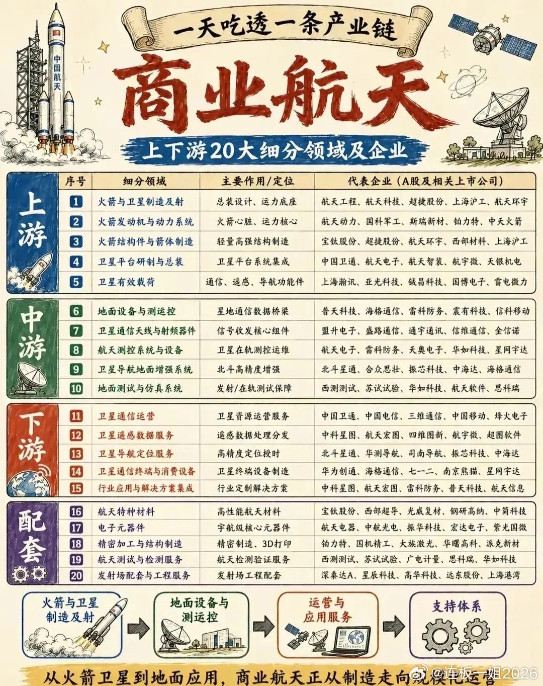 美国太空股暴涨，商业航天爆发前夜！20大产业链全拆解，一文吃透商业航天全产业链！