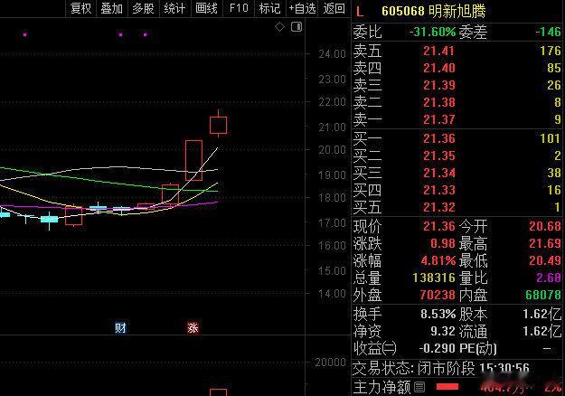 明新旭腾发布异动公告，公司股票于8月31日、9月1日、9月2日连续三个交易日内日