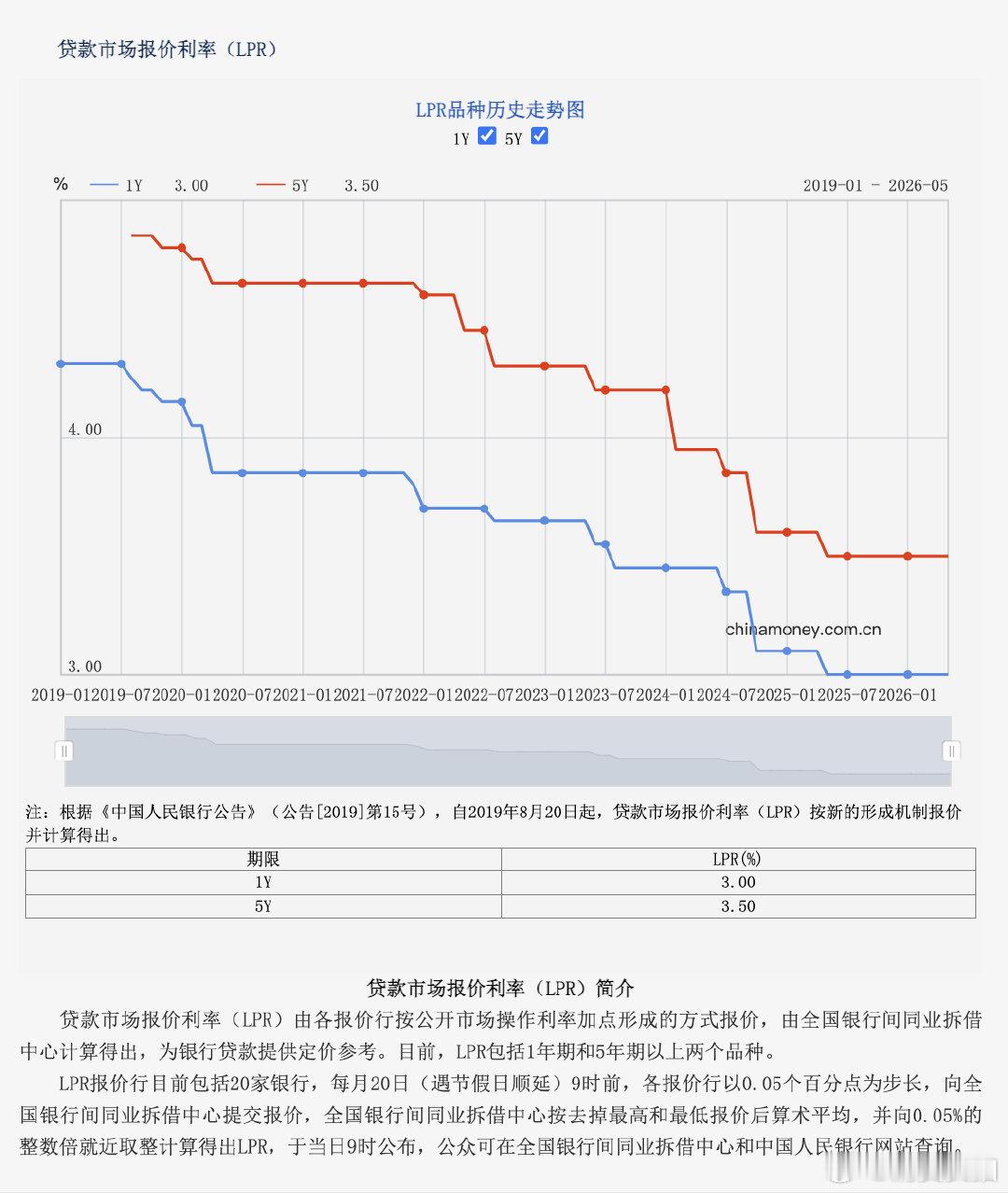 【LPR连续第12个月持稳】5月LPR连续第12个月持稳：1年期LPR报3%，5