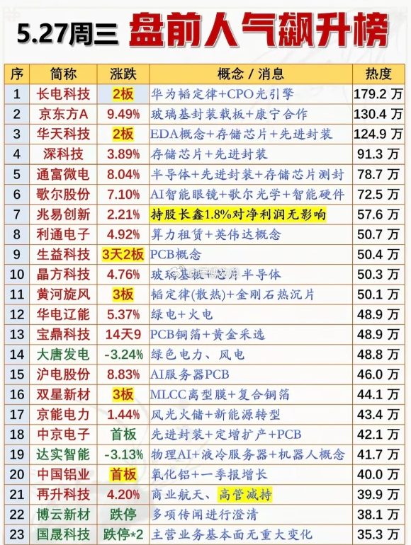 5.27盘前人气飙升榜：先进封装与AI算力领衔，多主线共振走强5月27日盘前市场